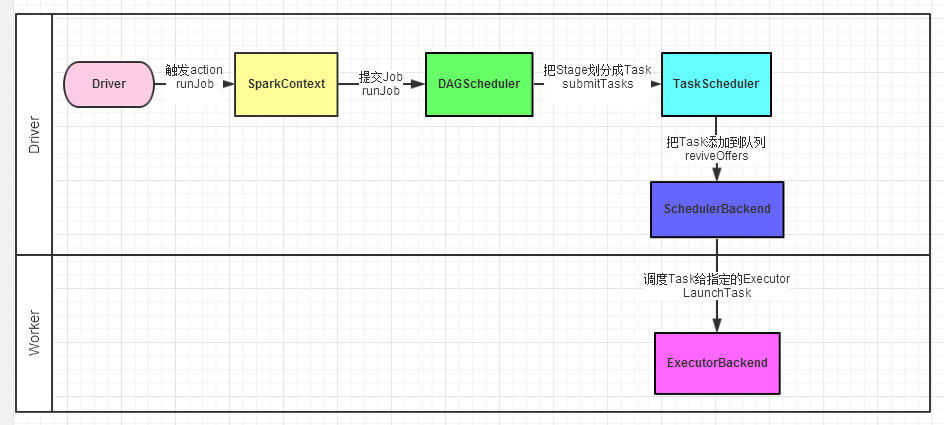 spark基本工作流程是怎么样的