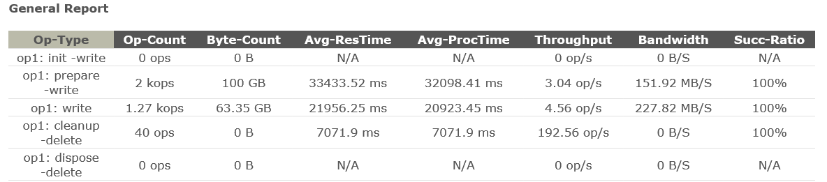 如何部署使用Intel開源的對象存儲測試套件CosBench