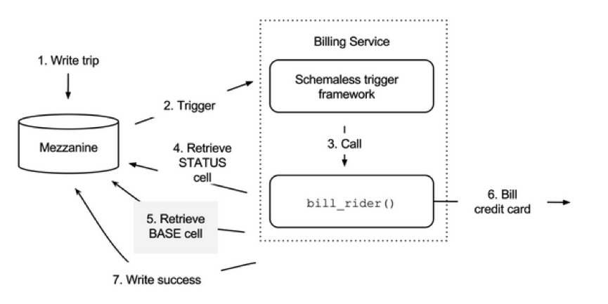 Schemaless的主要功能是什么