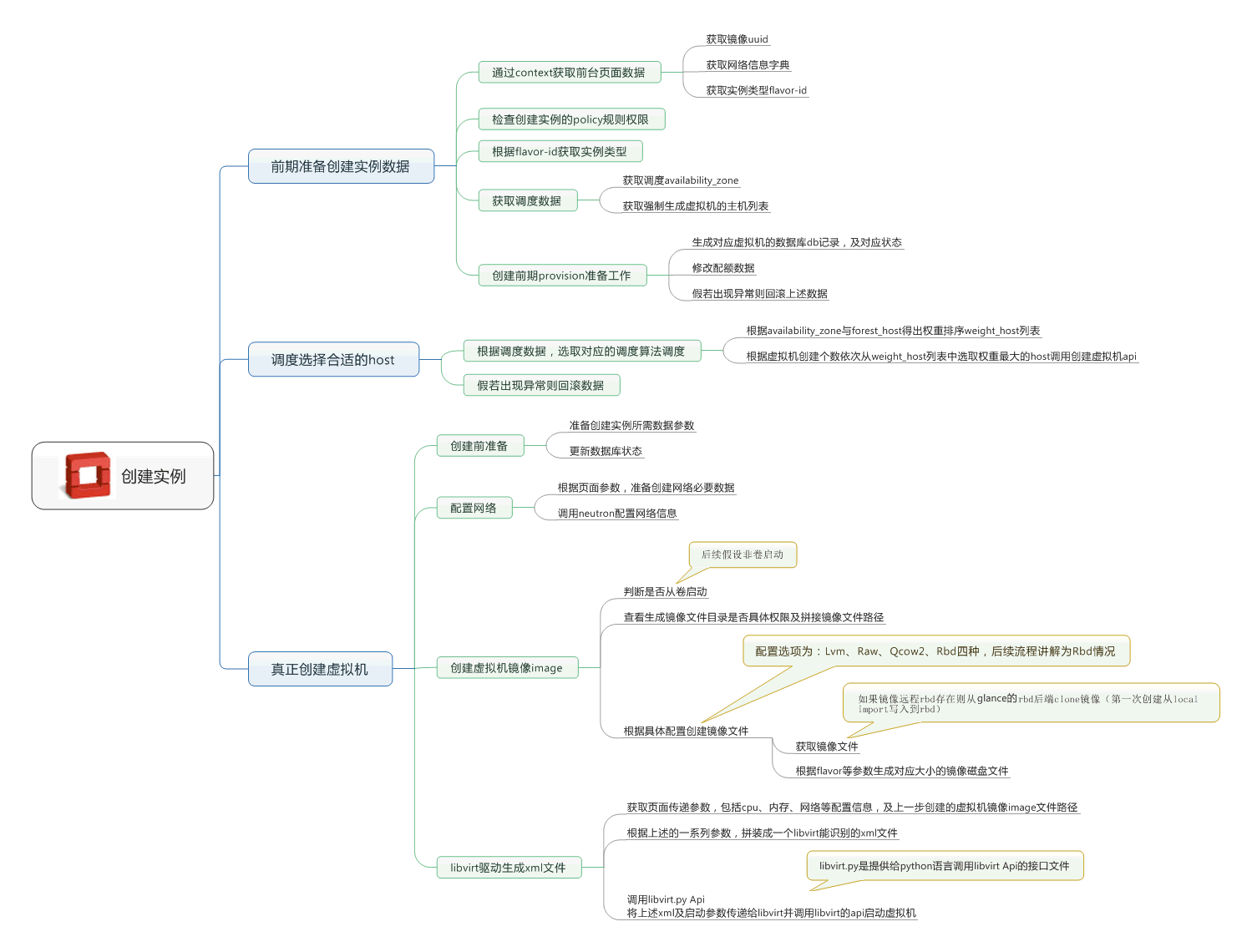 openstack中怎么创建虚拟机思维导图