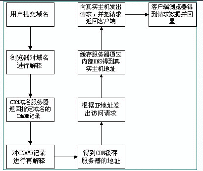 CDN的概念及原理是什么