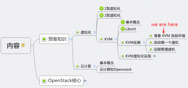 KVM实验环境准备是怎样的