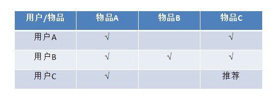 基于itemBase的協(xié)同過(guò)濾是怎么樣的