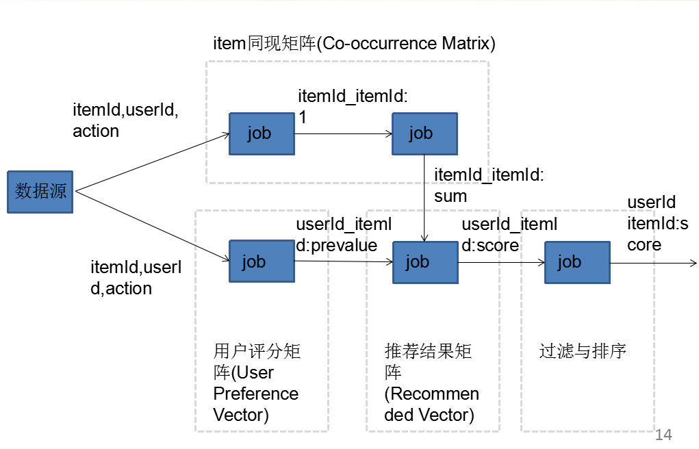 基于itemBase的協(xié)同過(guò)濾是怎么樣的