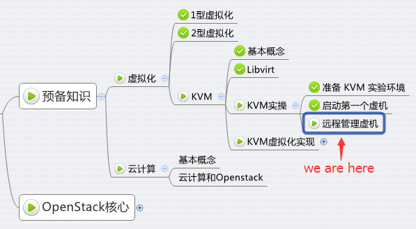 如何远程管理KVM虚机