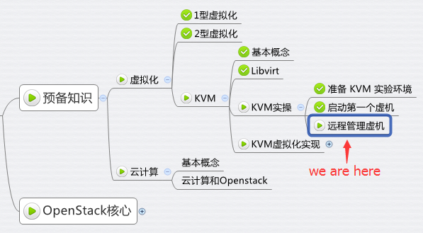 如何遠程管理KVM虛機