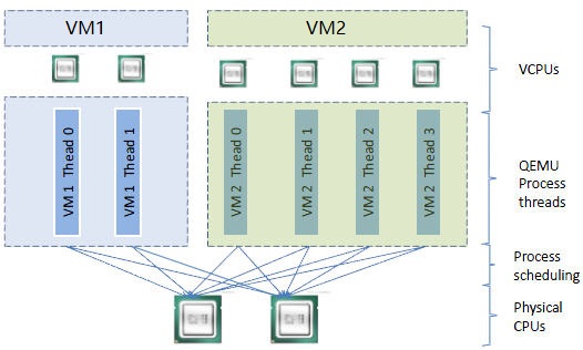 CPU 和内存虚拟化的原理是什么