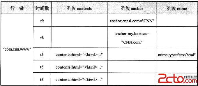 HBase中数据模型有哪些