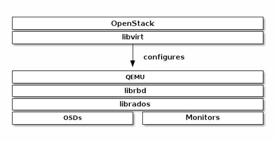 ceph與openstack結合提供存儲后端的示例分析