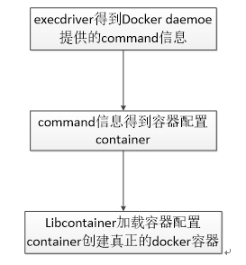 docker源碼分析Libcontainer