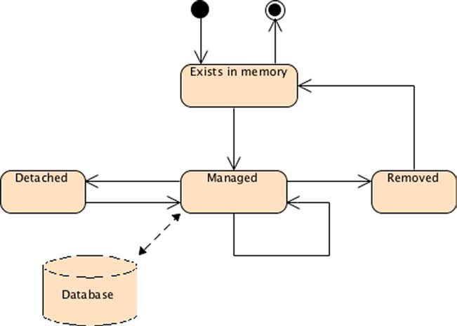 java JPA中的EntityManager是怎樣的