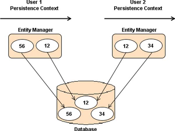 java JPA中的EntityManager是怎樣的