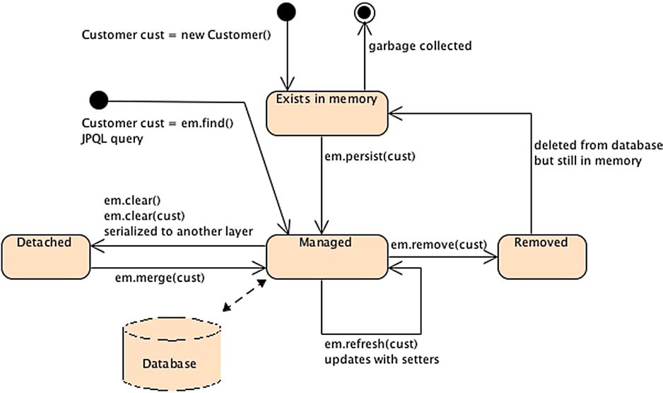 java JPA中的EntityManager是怎樣的