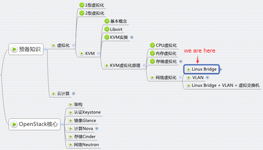 如何学习KVM 网络虚拟化基础