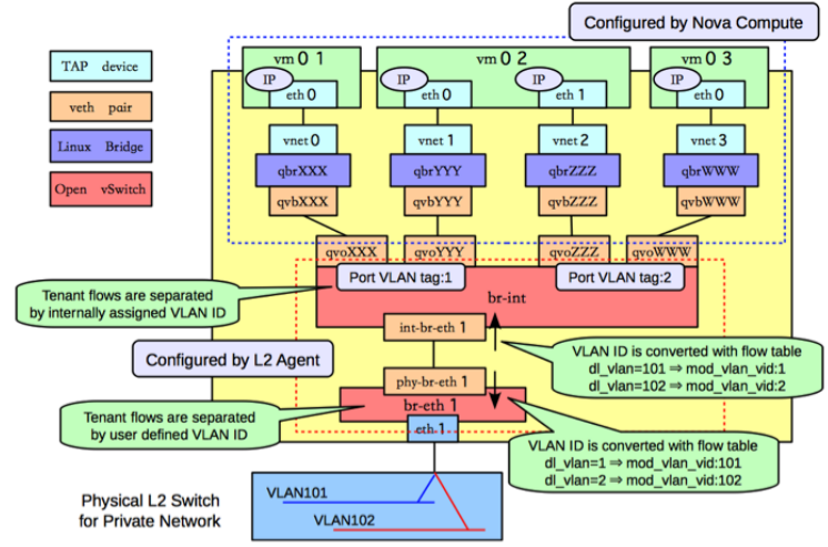 如何学习KVM 网络虚拟化基础