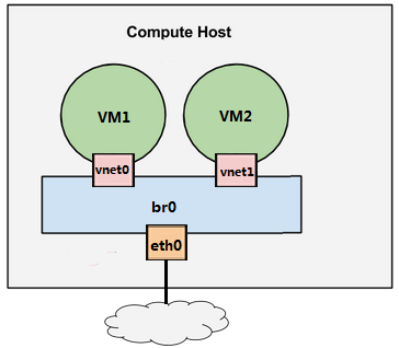 如何进行Linux Bridge虚拟网络的实践