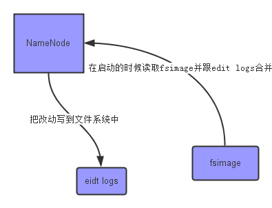 Hadoop中SecondaryNameNode有什么用