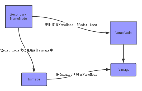 Hadoop中SecondaryNameNode有什么用