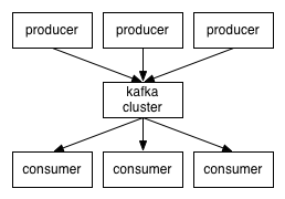 Kafka的基本概念该如何理解