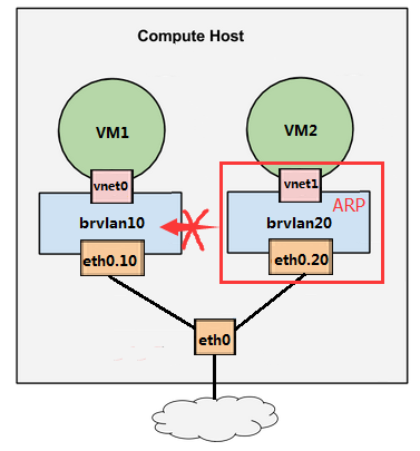 如何动手实践Linux VLAN