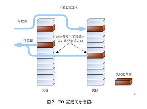 服务器的快照技术怎么实现