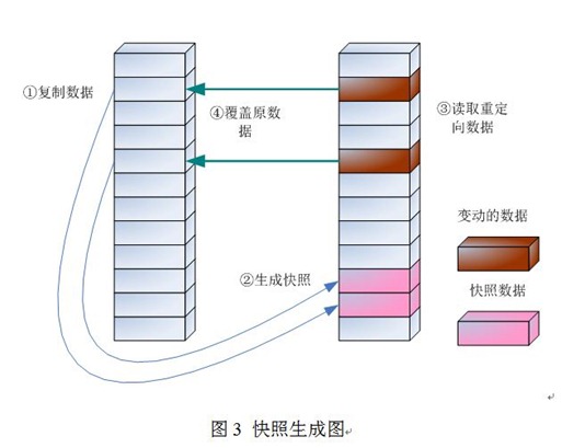 服务器的快照技术怎么实现