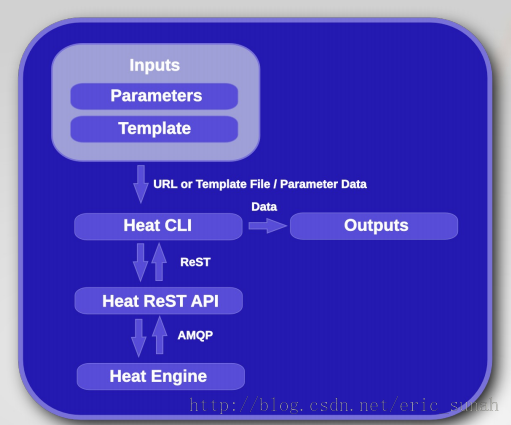 icehouse版本中Heat的概念及工作原理是什么