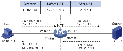 NAT技术怎么实现