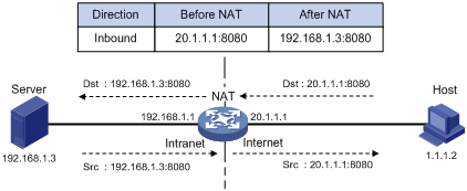 NAT技术怎么实现