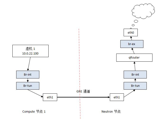 Neutron节点中所使用的环境及示例分析