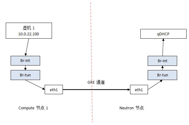 Neutron節(jié)點(diǎn)中所使用的環(huán)境及示例分析