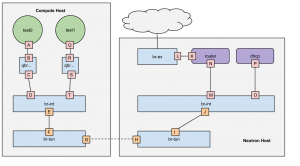 openstack neutron的示例分析