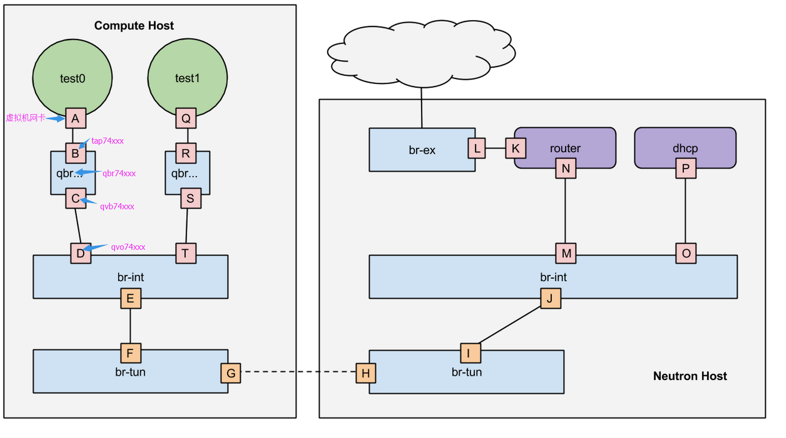 openstack中虚拟机网卡、网桥等mtu设置的示例分析