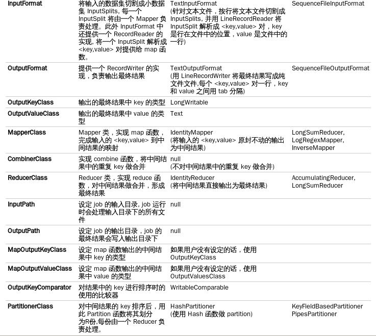 MapReduce如何实现驱动程序