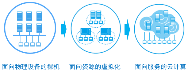 如何理解云計算與OpenStack