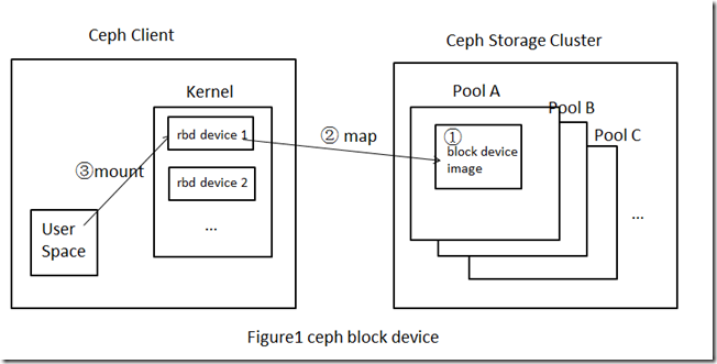 Ceph Block Device块设备操作的示例分析