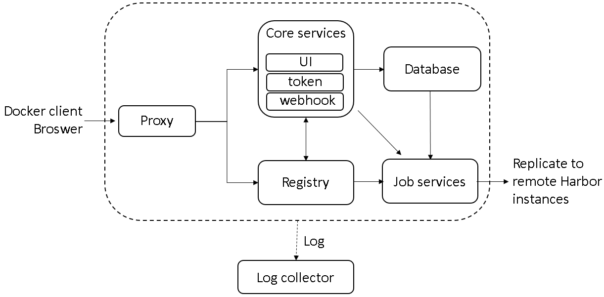 如何理解企业级容器Registry开源项目Harbor架构