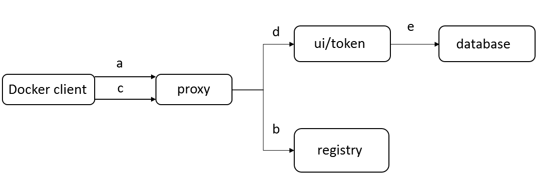 如何理解企业级容器Registry开源项目Harbor架构
