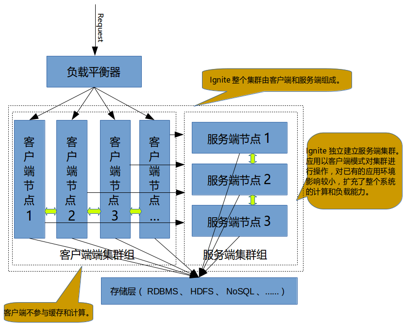 apache Ignite的集群如何部署