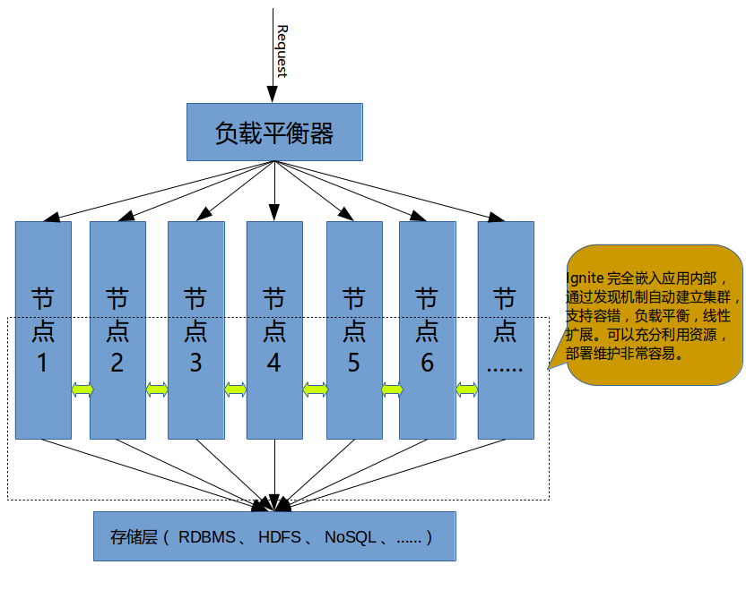 apache Ignite的集群如何部署