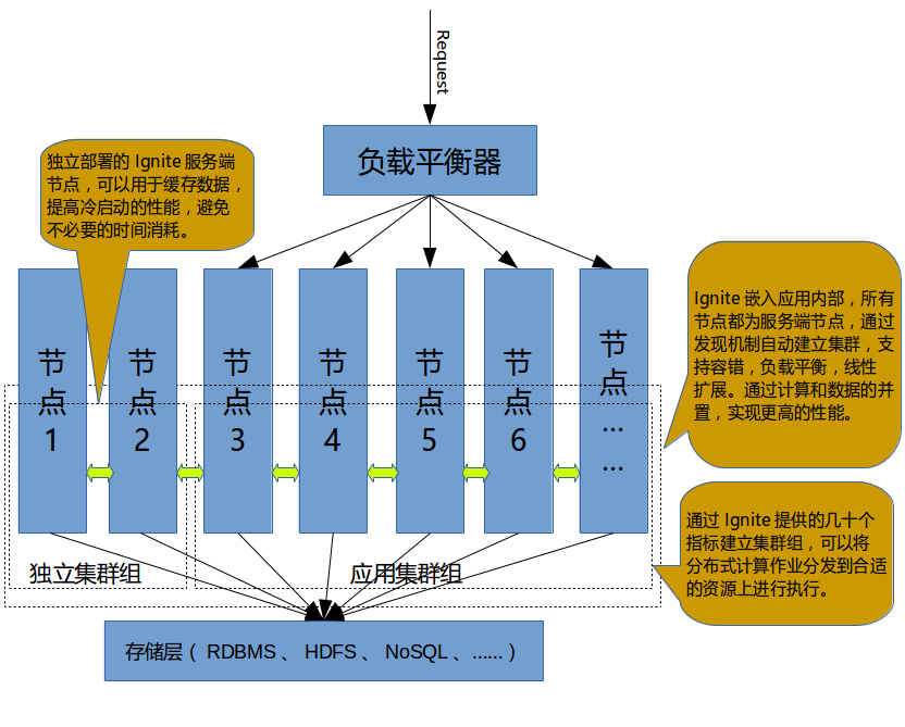 apache Ignite的集群如何部署