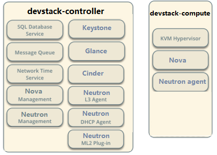 怎样搭建OpenStack实验环境