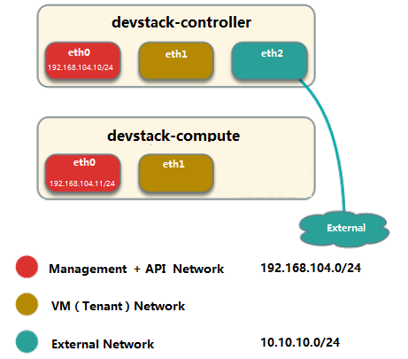 怎样搭建OpenStack实验环境