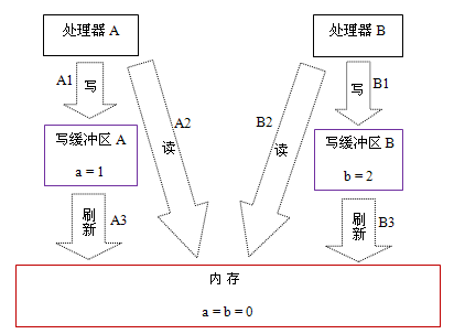 如何深入理解java内存模型