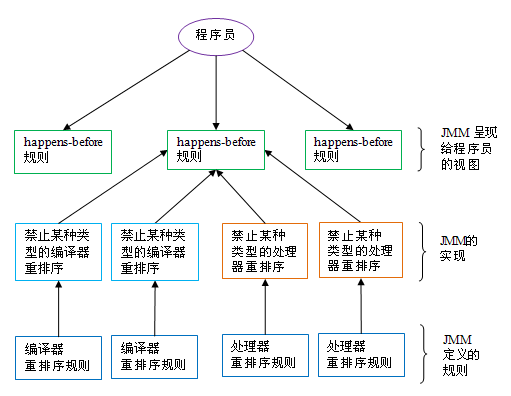 如何深入理解java内存模型