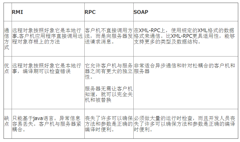 REST、SOA、SOAP、RPC、ICE、ESB、BPM概念是什么