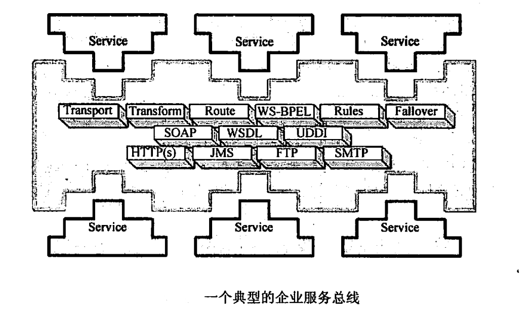 REST、SOA、SOAP、RPC、ICE、ESB、BPM概念是什么