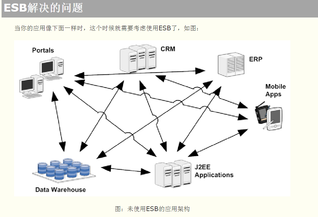 REST、SOA、SOAP、RPC、ICE、ESB、BPM概念是什么