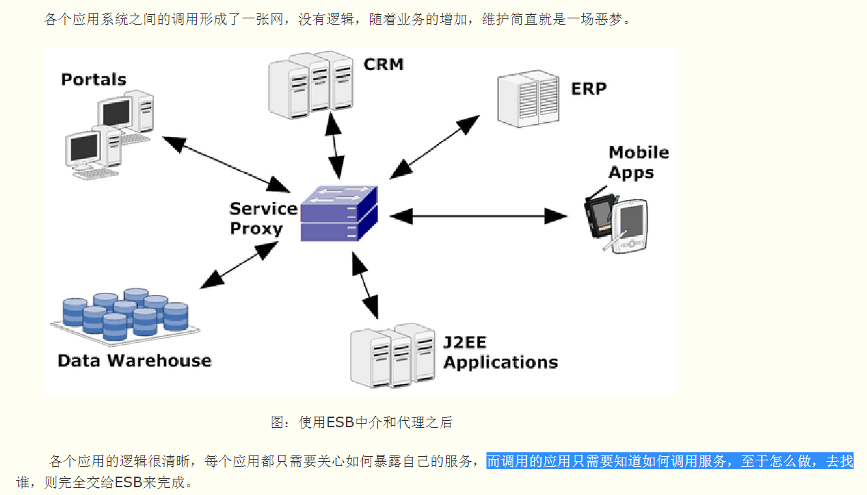 REST、SOA、SOAP、RPC、ICE、ESB、BPM概念是什么