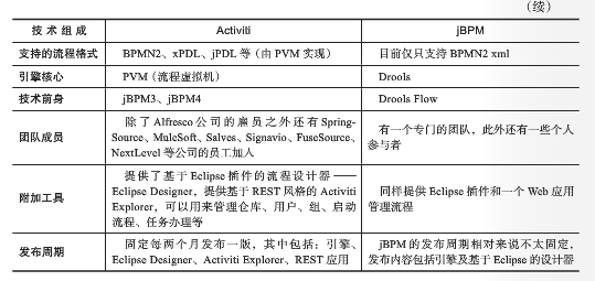 REST、SOA、SOAP、RPC、ICE、ESB、BPM概念是什么